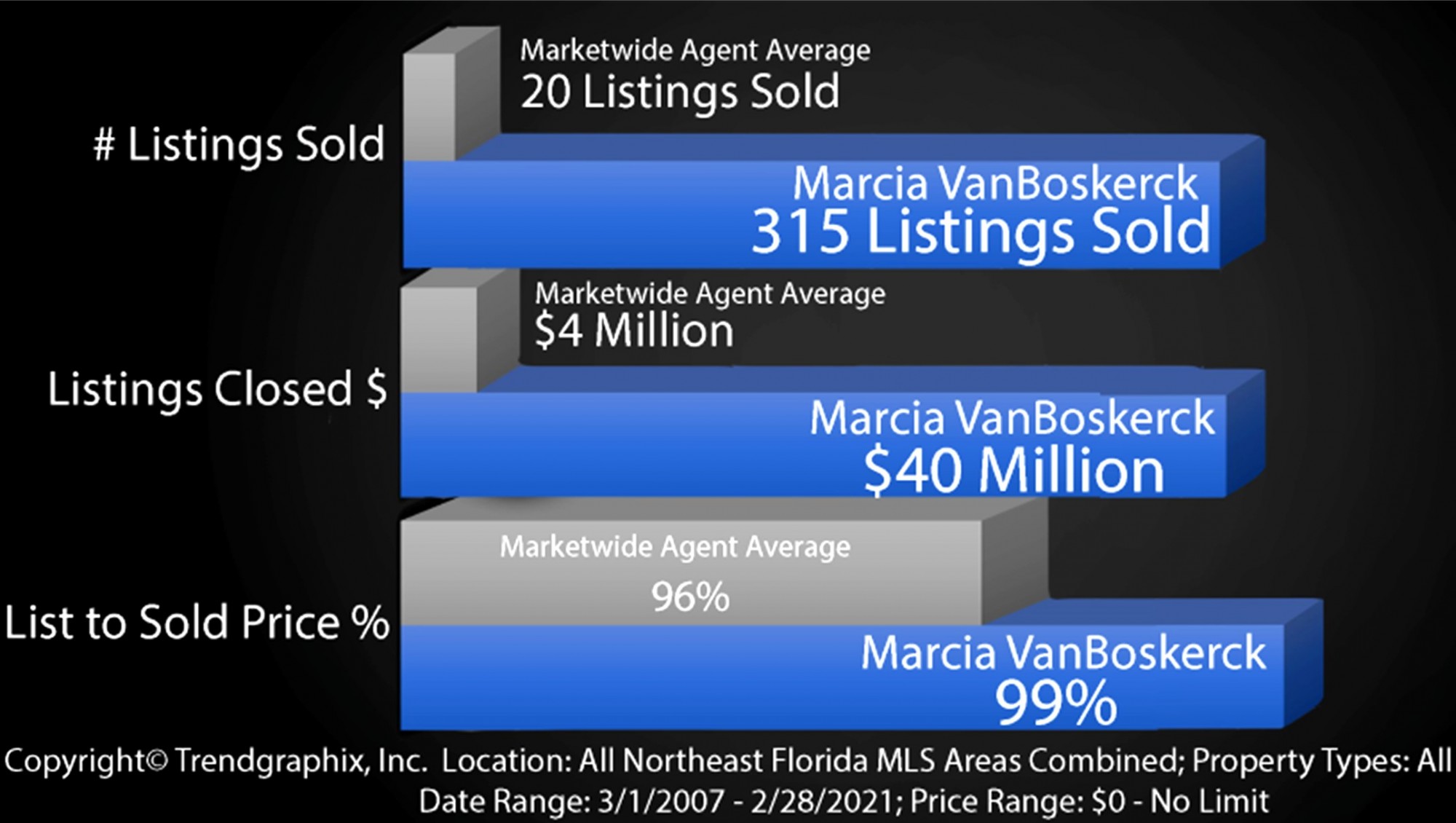 Top Agent productivity stats